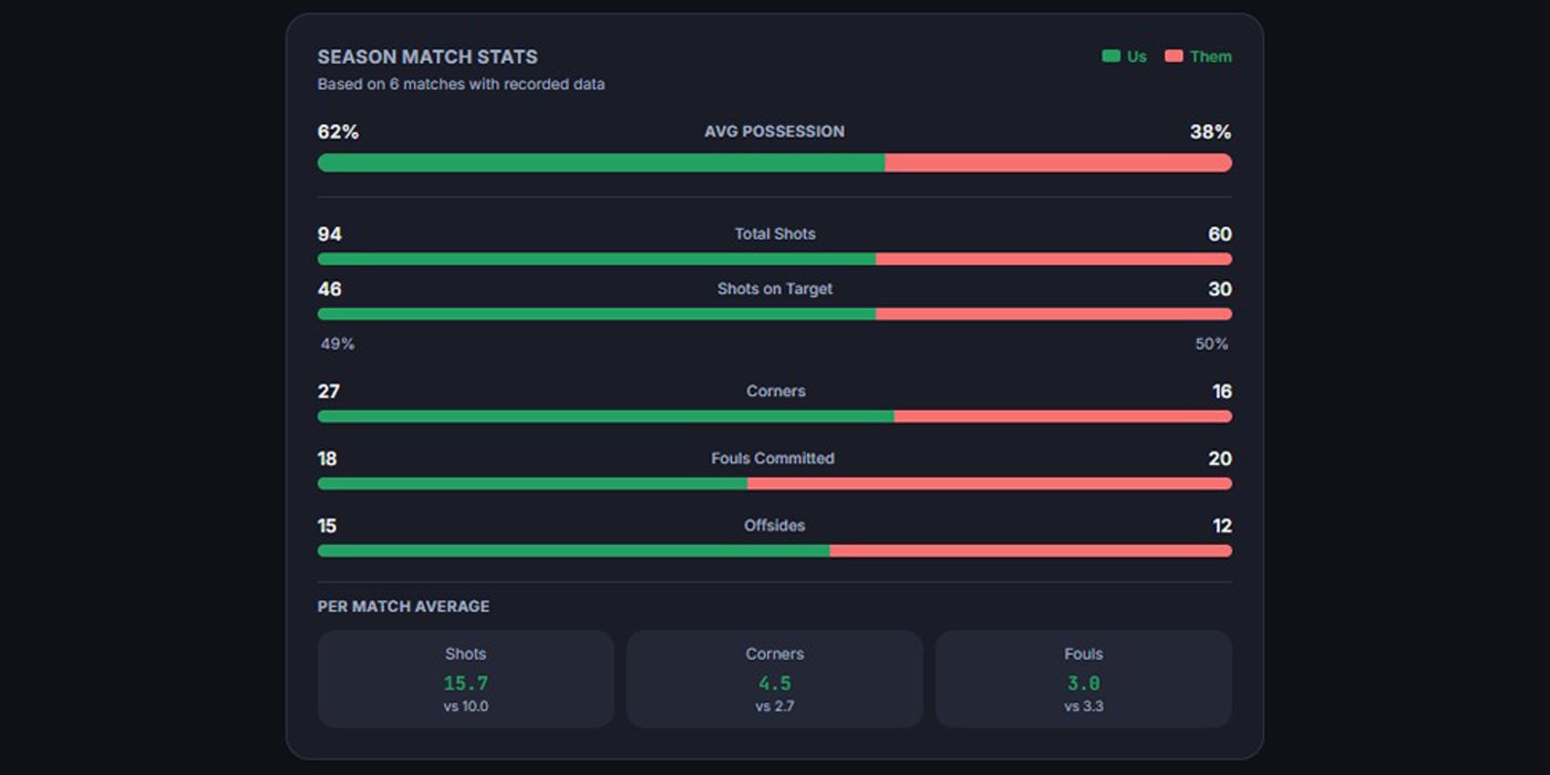 Football Management Platform season stats and player leaderboards